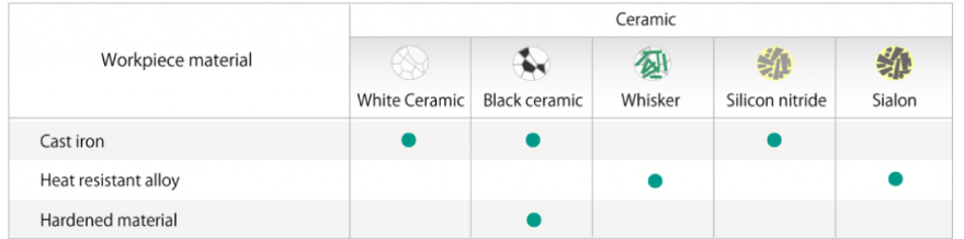 Các loại Insert Ceramic và Ứng dụng