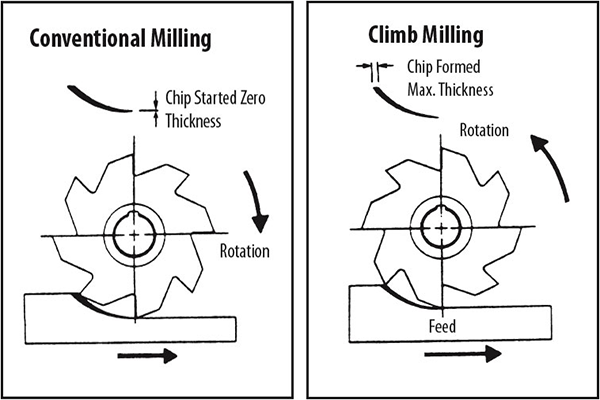 Phay Climb milling