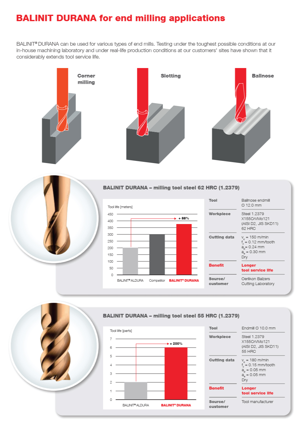 Dịch Vụ Phủ Oerlikon Balzers - BALINIT DURANA 4