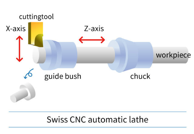 Cơ chế gia công của máy Auto Lathe Swiss Type