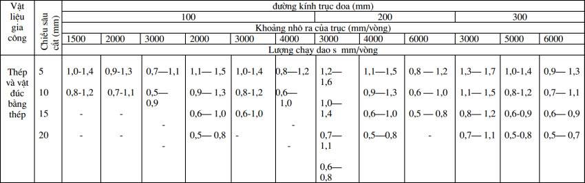 Thông số giúp việc tính toán chế độ cắt khi phay, tiện tối ưu trong gia công cơ khí chế tạo - 4