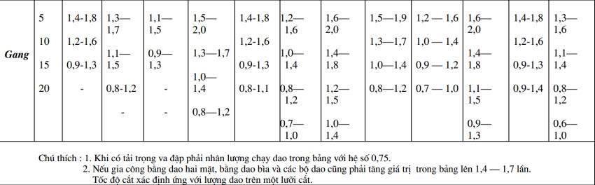 Thông số giúp việc tính toán chế độ cắt khi phay, tiện tối ưu trong gia công cơ khí chế tạo - 5
